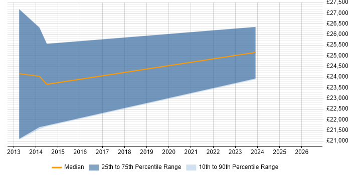 Salary distribution trend for Junior PHP Developer job vacancies in Middlesbrough