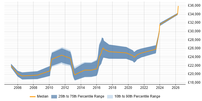 Salary distribution trend for Junior job vacancies in Middlesbrough