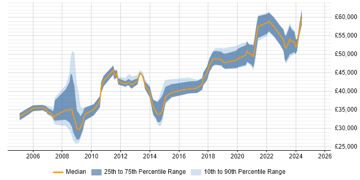 Salary distribution trend for Lead job vacancies in Middlesbrough