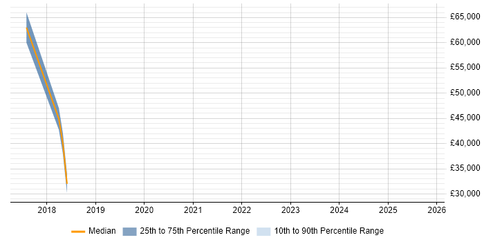 Salary distribution trend for jobs in Middlesbrough citing Learning Management System
