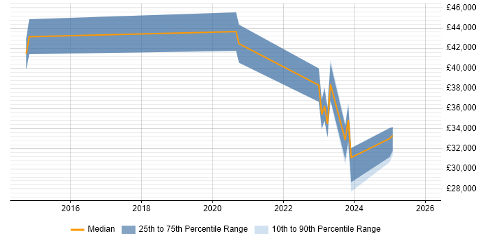 Salary distribution trend for jobs in Middlesbrough citing Life Science