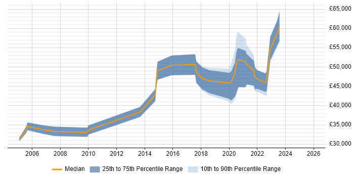 Salary distribution trend for jobs in Middlesbrough citing Management Information System