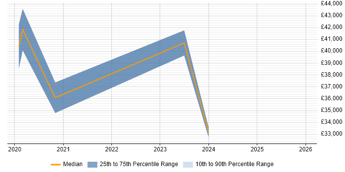 Salary distribution trend for jobs in Middlesbrough citing Microsoft Intune