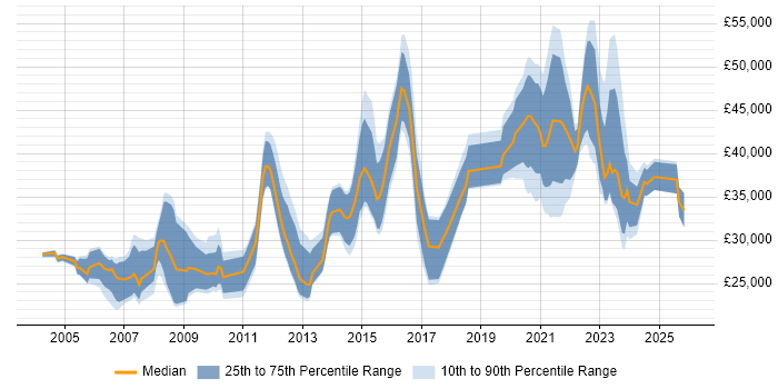 Salary distribution trend for jobs in Middlesbrough citing Microsoft
