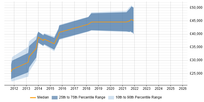 Salary distribution trend for jobs in Middlesbrough citing Mobile App