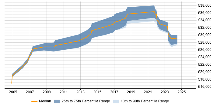 Salary distribution trend for jobs in Middlesbrough citing Microsoft Excel