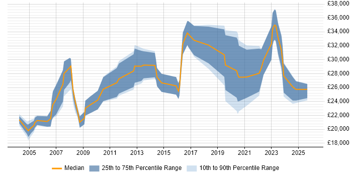 Salary distribution trend for jobs in Middlesbrough citing Microsoft Office