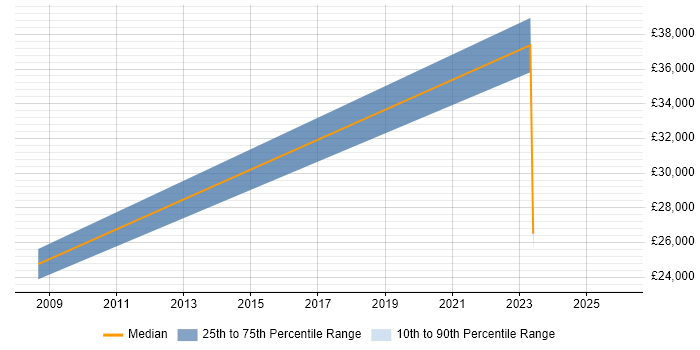 Salary distribution trend for jobs in Middlesbrough citing Microsoft PowerPoint