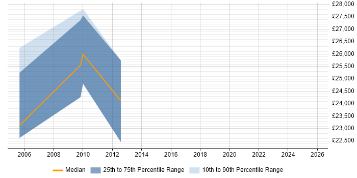 Salary distribution trend for jobs in Middlesbrough citing Multimedia