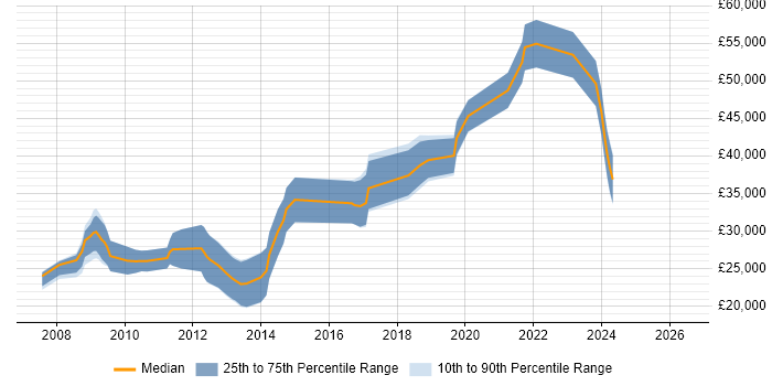 Salary distribution trend for jobs in Middlesbrough citing MySQL