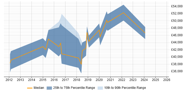 Salary distribution trend for jobs in Middlesbrough citing NoSQL Salary distribution trend for jobs in Middlesbrough citing NoSQL