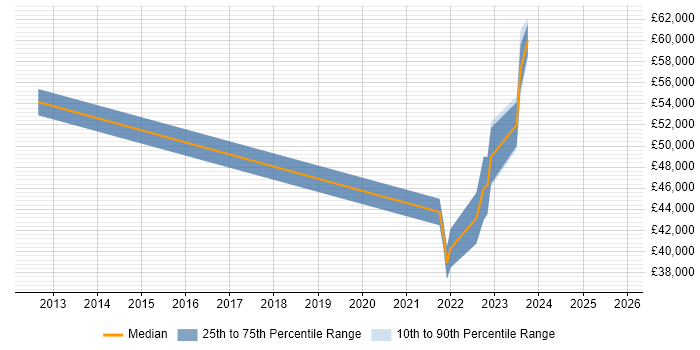 Salary distribution trend for jobs in Middlesbrough citing PCI DSS