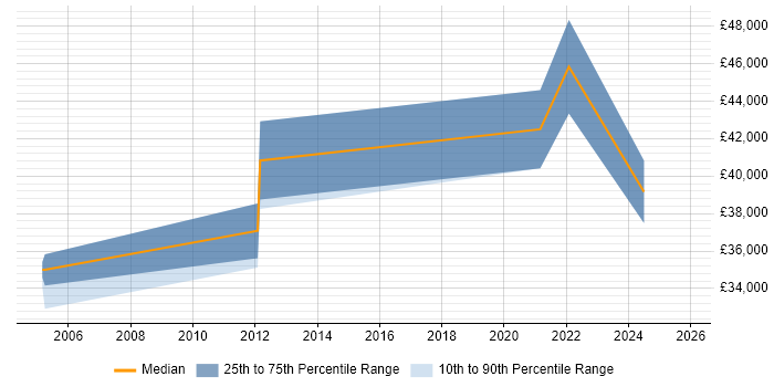 Salary distribution trend for jobs in Middlesbrough citing Penetration Testing