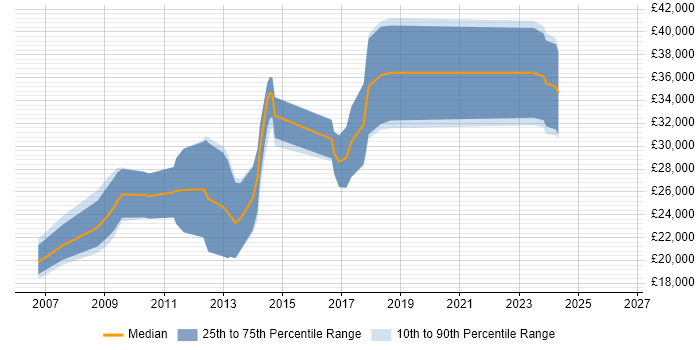 Salary distribution trend for PHP Developer job vacancies in Middlesbrough