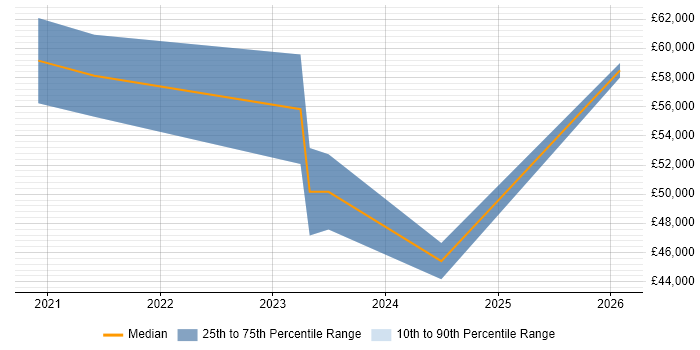 Salary distribution trend for jobs in Middlesbrough citing Power Automate
