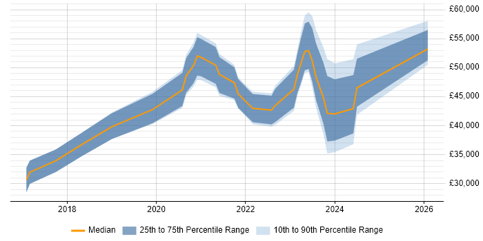 Salary distribution trend for jobs in Middlesbrough citing Power Platform