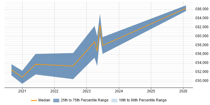 Salary distribution trend for jobs in Middlesbrough citing PowerApps