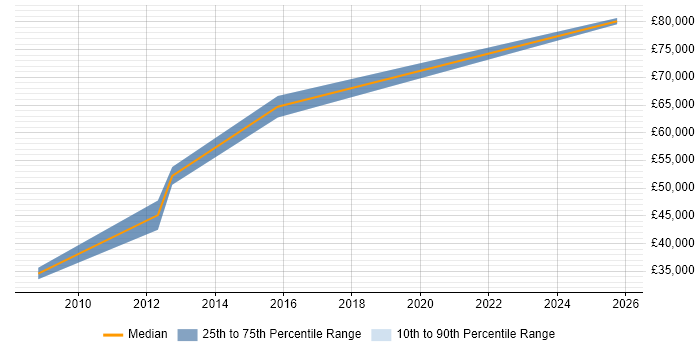 Salary distribution trend for jobs in Middlesbrough citing Presales