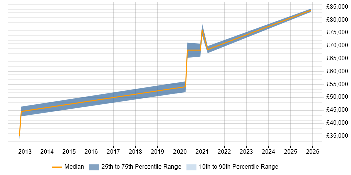 Salary distribution trend for jobs in Middlesbrough citing Product Marketing