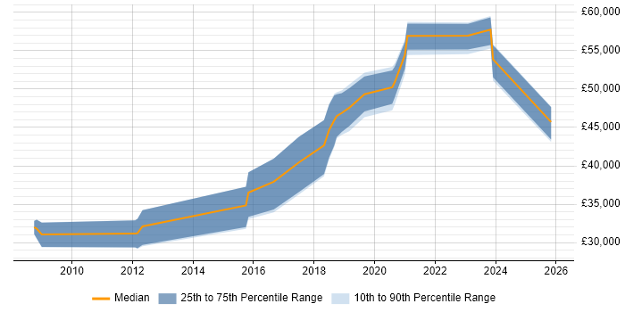 Salary distribution trend for jobs in Middlesbrough citing Python