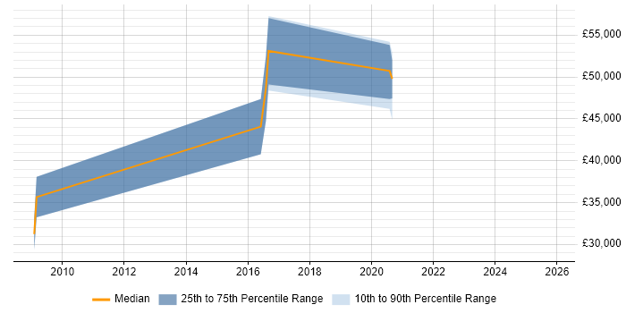 Salary distribution trend for jobs in Middlesbrough citing R