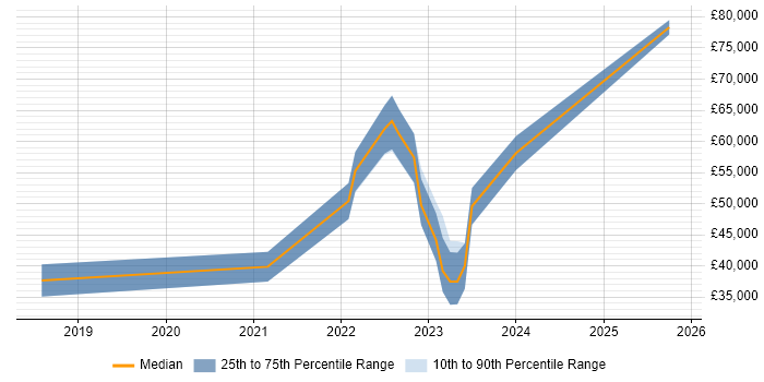 Salary distribution trend for jobs in Middlesbrough citing React