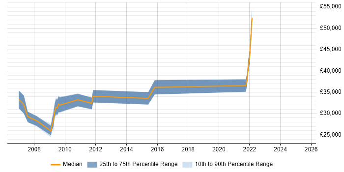 Salary distribution trend for jobs in Middlesbrough citing Relational Database