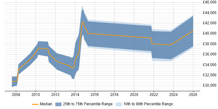 Salary distribution trend for jobs in Middlesbrough citing Requirements Gathering