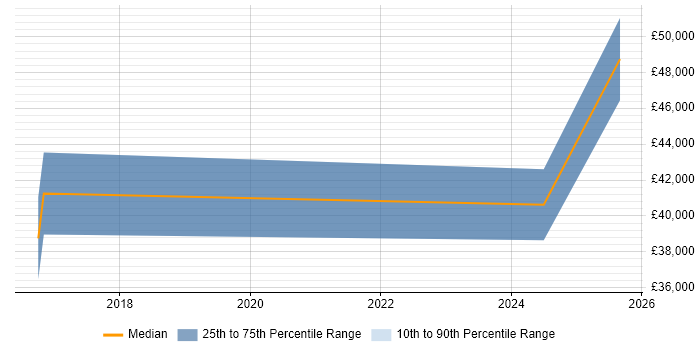 Salary distribution trend for Security Analyst job vacancies in Middlesbrough