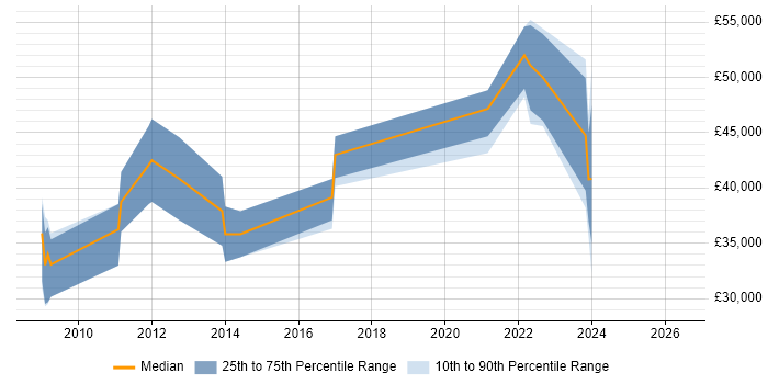 Salary distribution trend for Senior C# Developer job vacancies in Middlesbrough