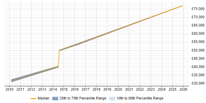 Salary distribution trend for Senior Front-End Developer job vacancies in Middlesbrough
