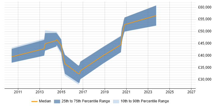 Salary distribution trend for Senior Java Developer job vacancies in Middlesbrough
