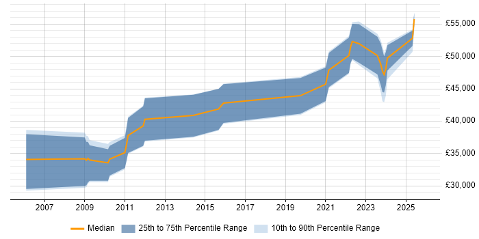Salary distribution trend for Senior .NET Developer job vacancies in Middlesbrough