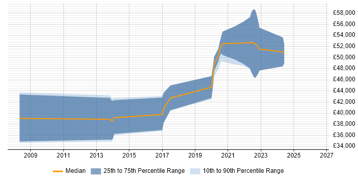 Salary distribution trend for Senior Software Engineer job vacancies in Middlesbrough