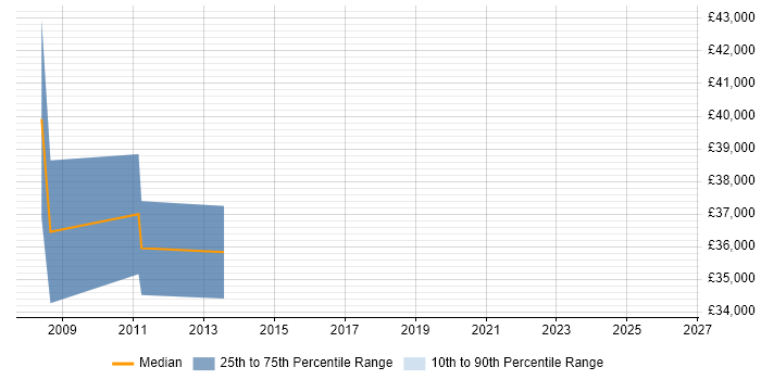 Salary distribution trend for Senior Systems Engineer job vacancies in Middlesbrough