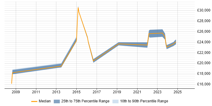 Salary distribution trend for Service Analyst job vacancies in Middlesbrough