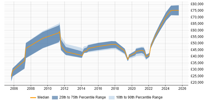 Salary distribution trend for jobs in Middlesbrough citing Service Delivery