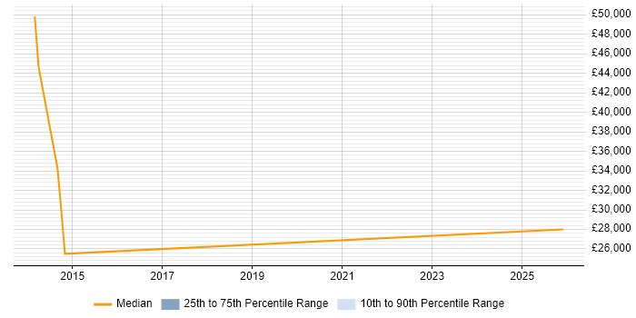 Salary distribution trend for Service Support Manager job vacancies in Middlesbrough