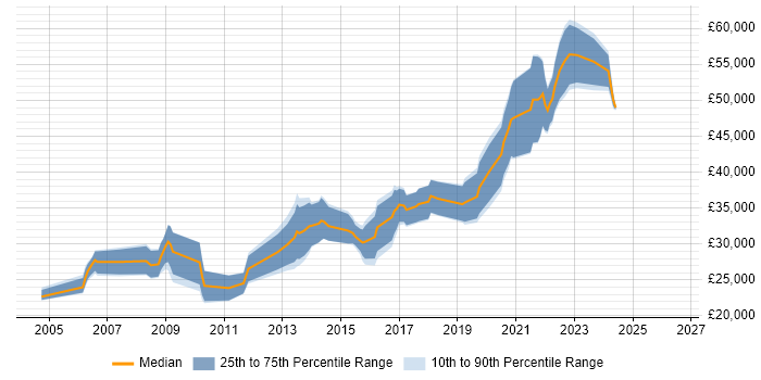 Salary distribution trend for Software Developer job vacancies in Middlesbrough