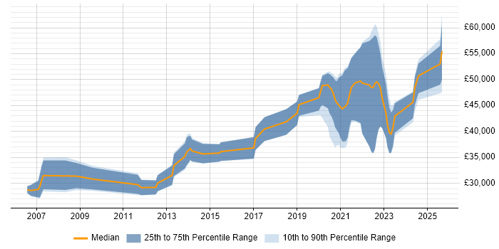Salary distribution trend for Software Engineer job vacancies in Middlesbrough