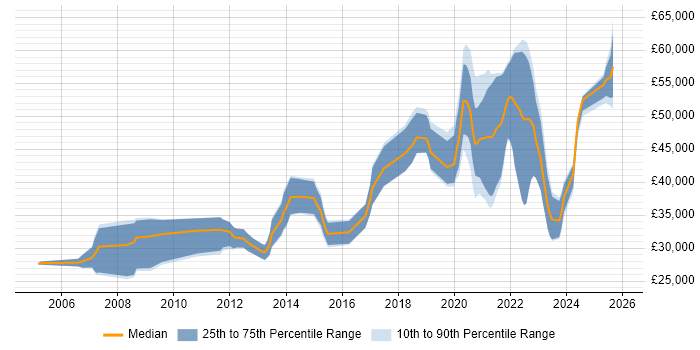 Salary distribution trend for jobs in Middlesbrough citing Software Engineering