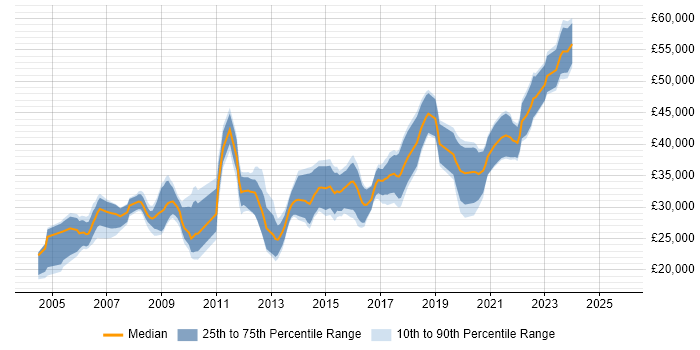 Salary distribution trend for jobs in Middlesbrough citing SQL Server Salary distribution trend for jobs in Middlesbrough citing SQL Server