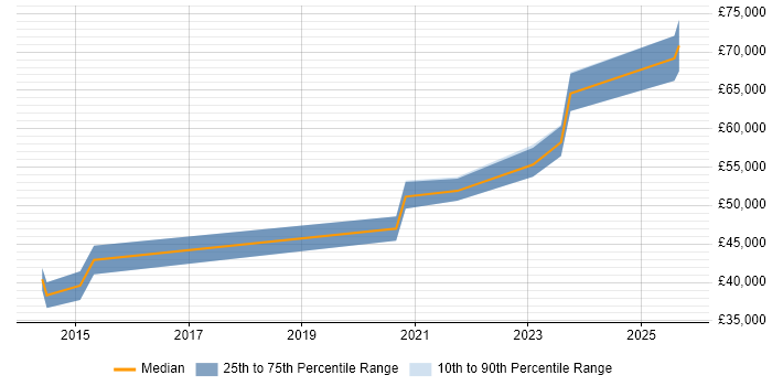 Salary distribution trend for jobs in Middlesbrough citing Stakeholder Engagement Salary distribution trend for jobs in Middlesbrough citing Stakeholder Engagement