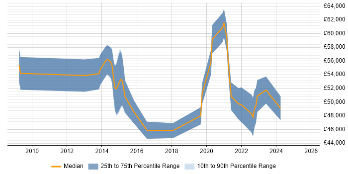 Salary distribution trend for jobs in Middlesbrough citing Stakeholder Management Salary distribution trend for jobs in Middlesbrough citing Stakeholder Management