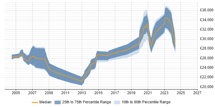 Salary distribution trend for Support Engineer job vacancies in Middlesbrough