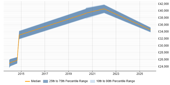 Salary distribution trend for Support Manager job vacancies in Middlesbrough