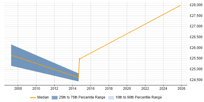 Salary distribution trend for Support Team Leader job vacancies in Middlesbrough
