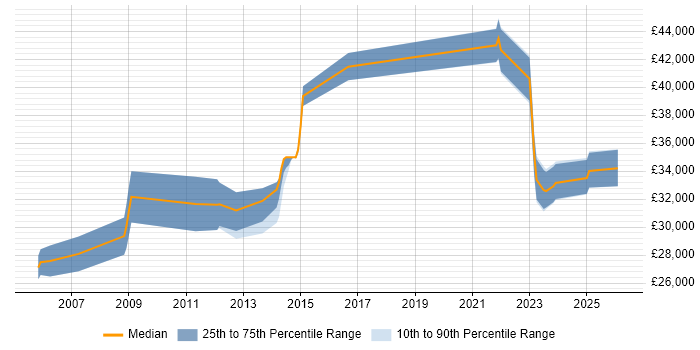 Salary distribution trend for Systems Administrator job vacancies in Middlesbrough