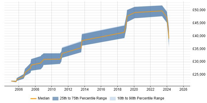 Salary distribution trend for Systems Engineer job vacancies in Middlesbrough