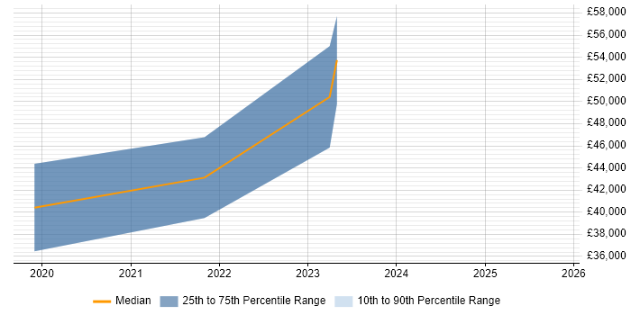 Salary distribution trend for jobs in Middlesbrough citing Tableau